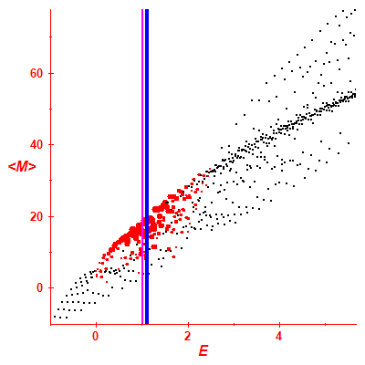 Peres lattice <M>